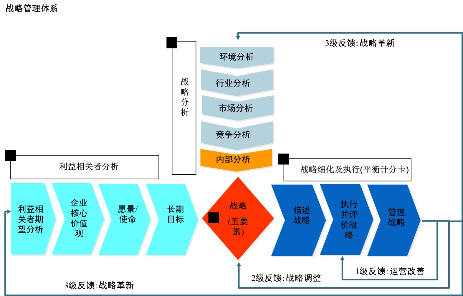 十三五战略规划