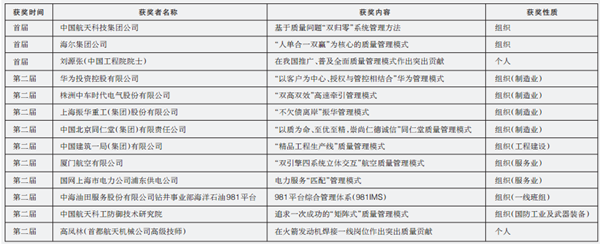 第一届第二届中国质量奖名单.png